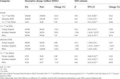 The change of drug utilization in China’s public healthcare institutions under the “4 + 7” centralized drug procurement policy: Evidence from a natural experiment in China